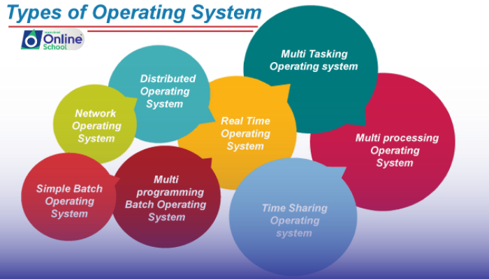 Lesson 03: Types of Operating Systems (1-4)